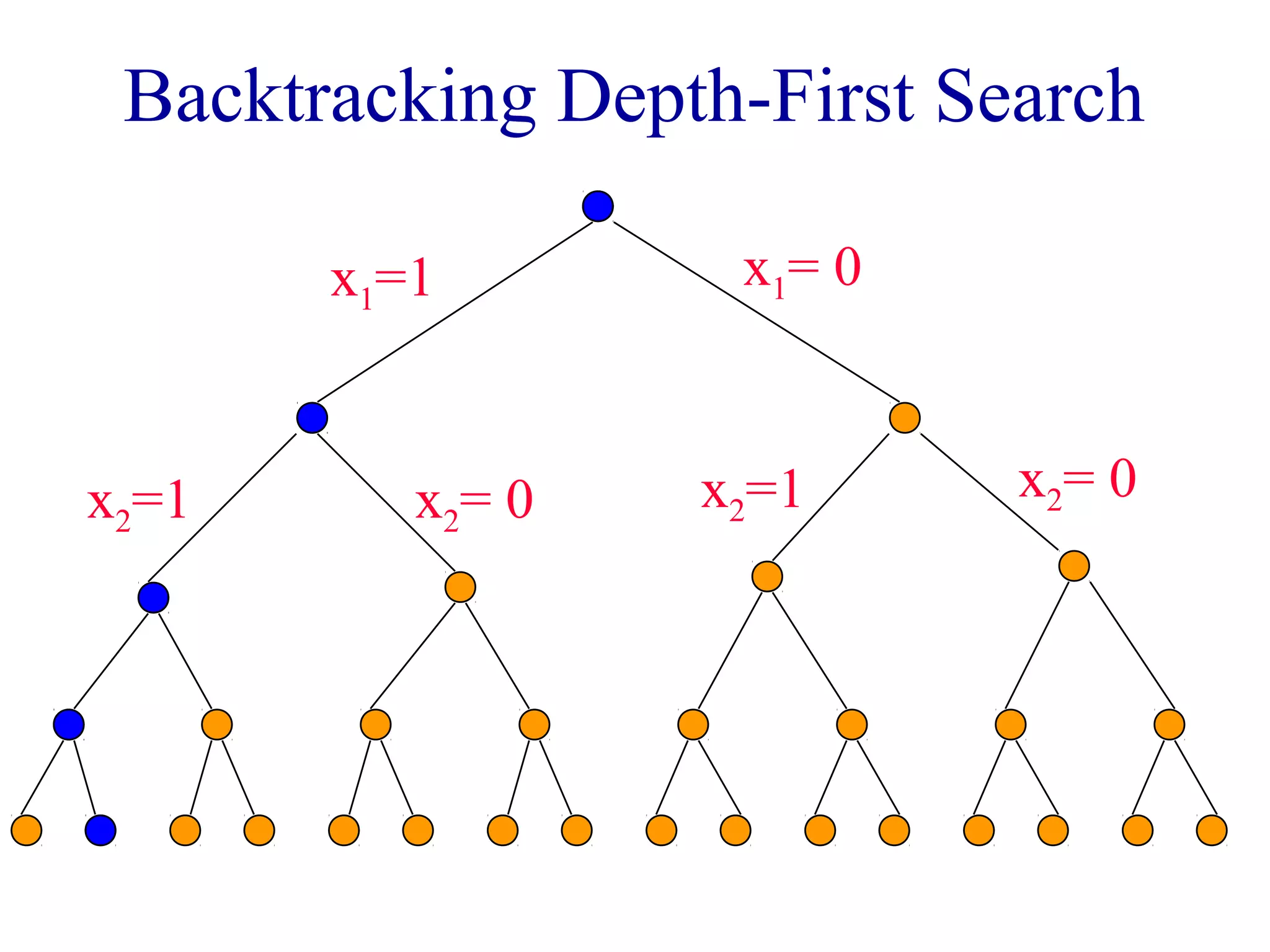 Backtracking Depth-First Search
x1=1 x1= 0
x2=1 x2= 0 x2=1 x2= 0
 