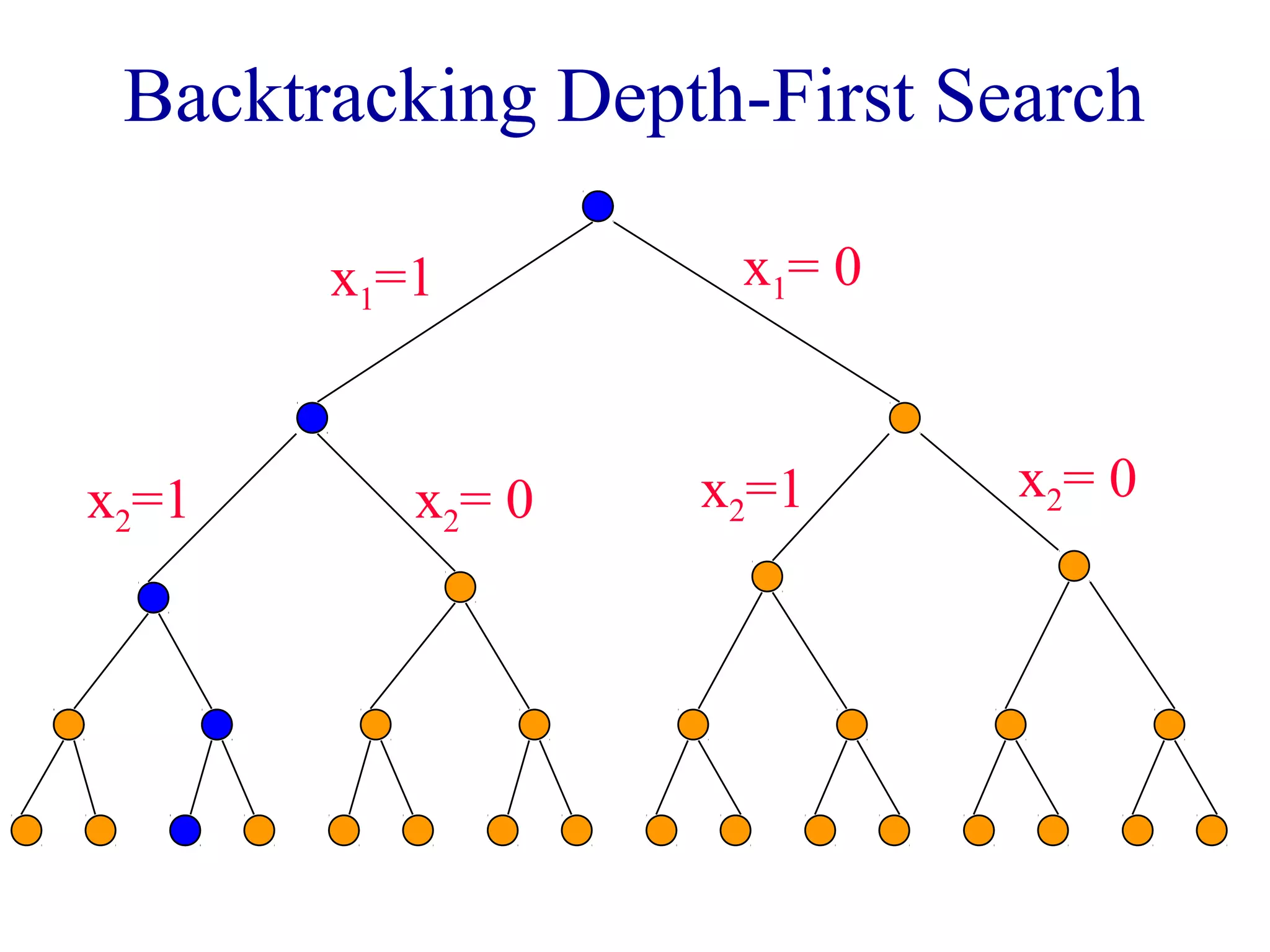 Backtracking Depth-First Search
x1=1 x1= 0
x2=1 x2= 0 x2=1 x2= 0
 
