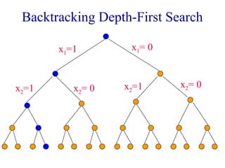 Backtracking Depth-First Search
x1=1 x1= 0
x2=1 x2= 0 x2=1 x2= 0
 