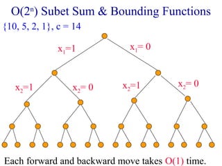 O(2n
) Subet Sum & Bounding Functions
x1=1 x1= 0
x2=1 x2= 0 x2=1 x2= 0
Each forward and backward move takes O(1) time.
{10, 5, 2, 1}, c = 14
 