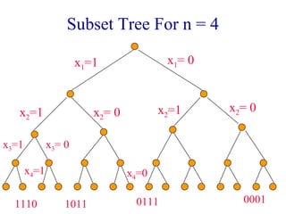 Subset Tree For n = 4
x1=1 x1= 0
x2=1 x2= 0 x2=1 x2= 0
x3=1 x3= 0
x4=1 x4=0
1110 1011 0111 0001
 