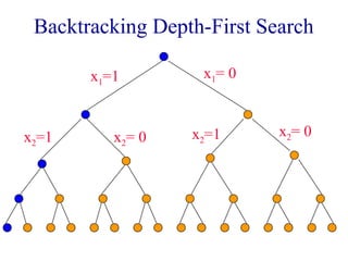 Backtracking Depth-First Search
x1=1 x1= 0
x2=1 x2= 0 x2=1 x2= 0
 