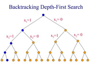 Backtracking Depth-First Search
x1=1 x1= 0
x2=1 x2= 0 x2=1 x2= 0
 