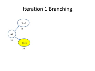 Iteration 1 Branching

      X1=0

      9

All

16
      X1=1

      16
 