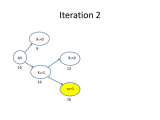 Iteration 2

      X1=0

      9

All            X2=0

16             13
      X1=1

      16
               x2=1

               16
 