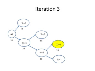 Iteration 3

      X1=0

      9

All            X2=0

16             13
      X1=1
                      X3=0
      16
                      16
               x2=1

               16     X3=1
 