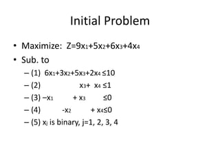 Initial Problem
• Maximize: Z=9x1+5x2+6x3+4x4
• Sub. to
  – (1) 6x1+3x2+5x3+2x4 ≤10
  – (2)              x3+ x4 ≤1
  – (3) –x1        + x3      ≤0
  – (4)        -x2       + x4≤0
  – (5) xj is binary, j=1, 2, 3, 4
 
