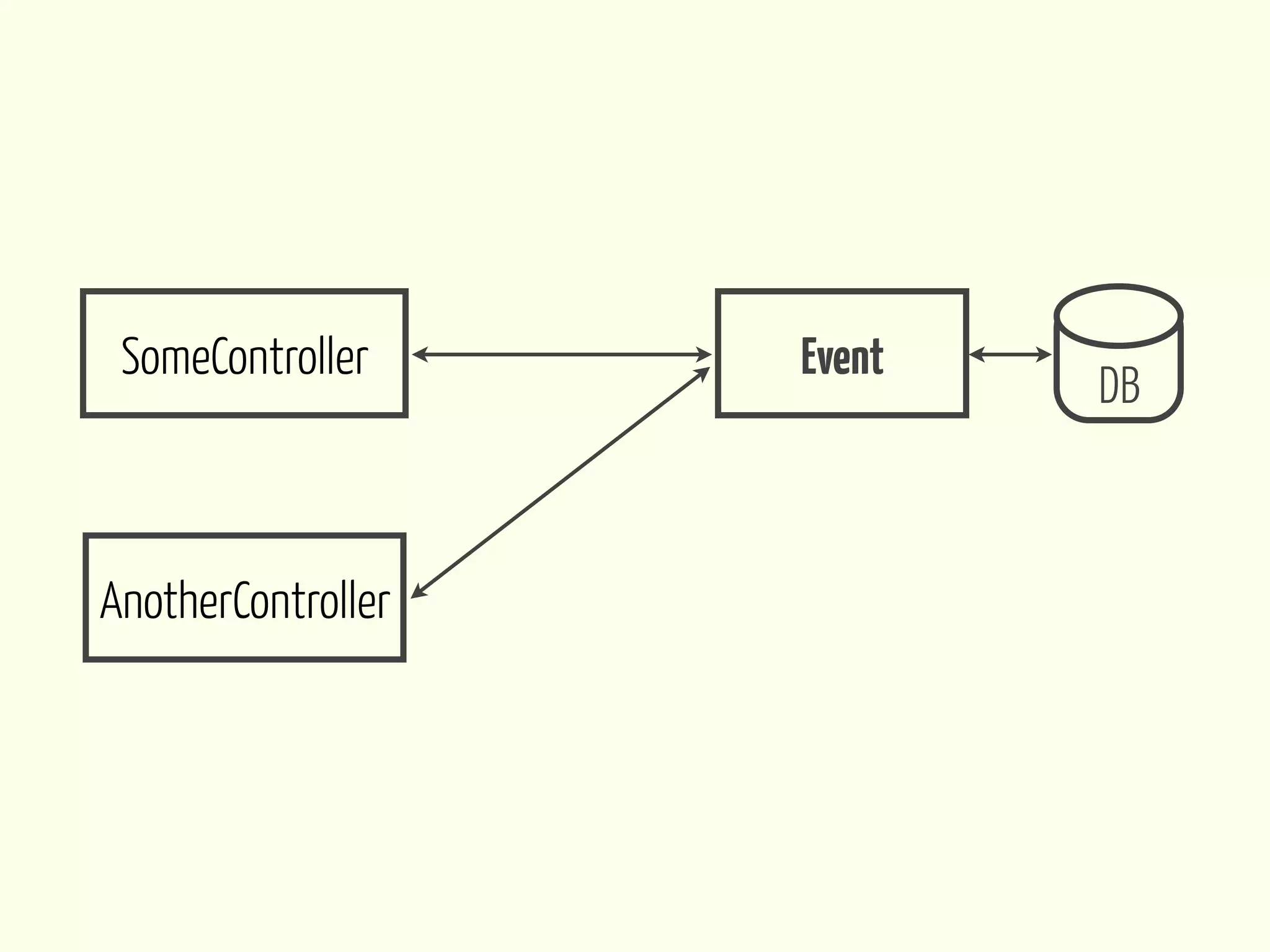 SomeController     Event
                            DB



AnotherController
 
