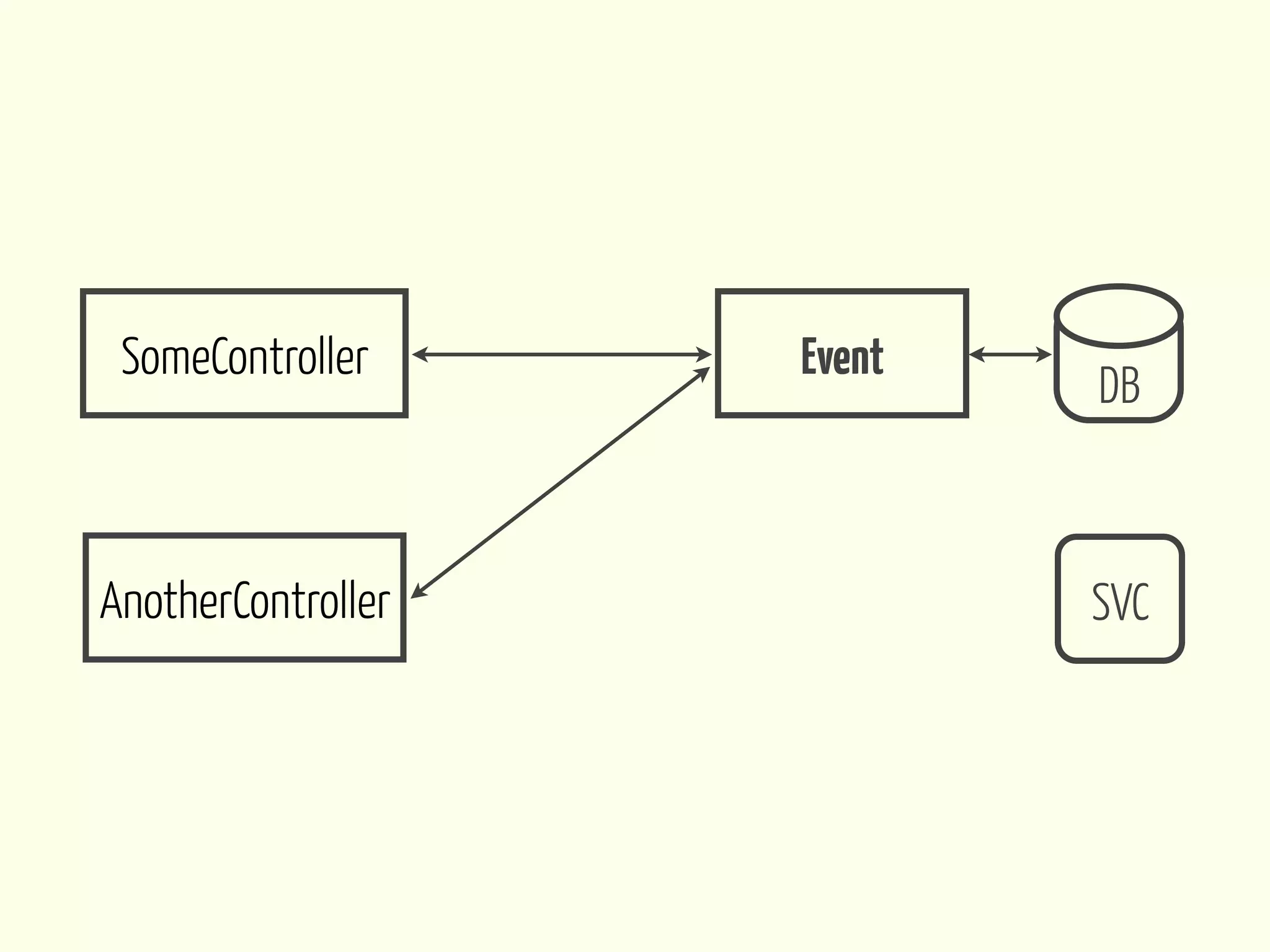 SomeController     Event
                            DB



AnotherController           SVC
 