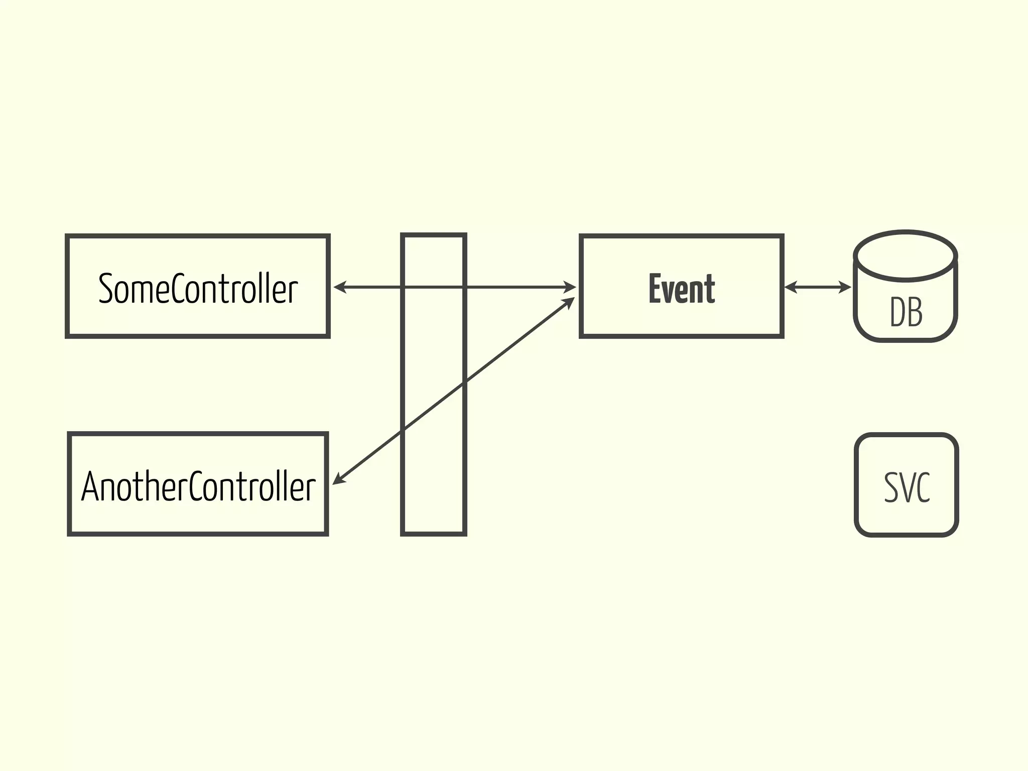 SomeController     Event
                            DB



AnotherController           SVC
 