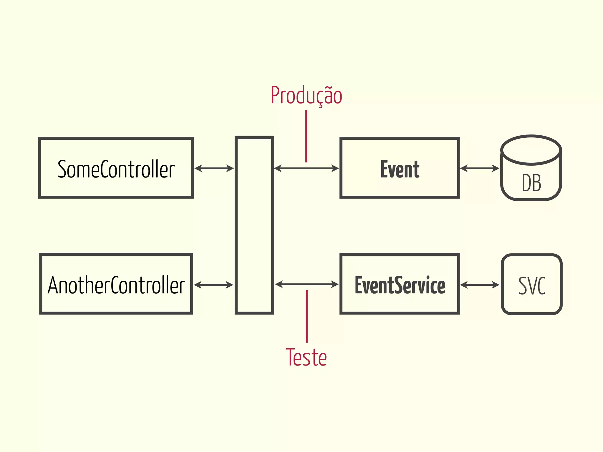 Produção


 SomeController                   Event
                                              DB



AnotherController              EventService   SVC

                     Teste
 