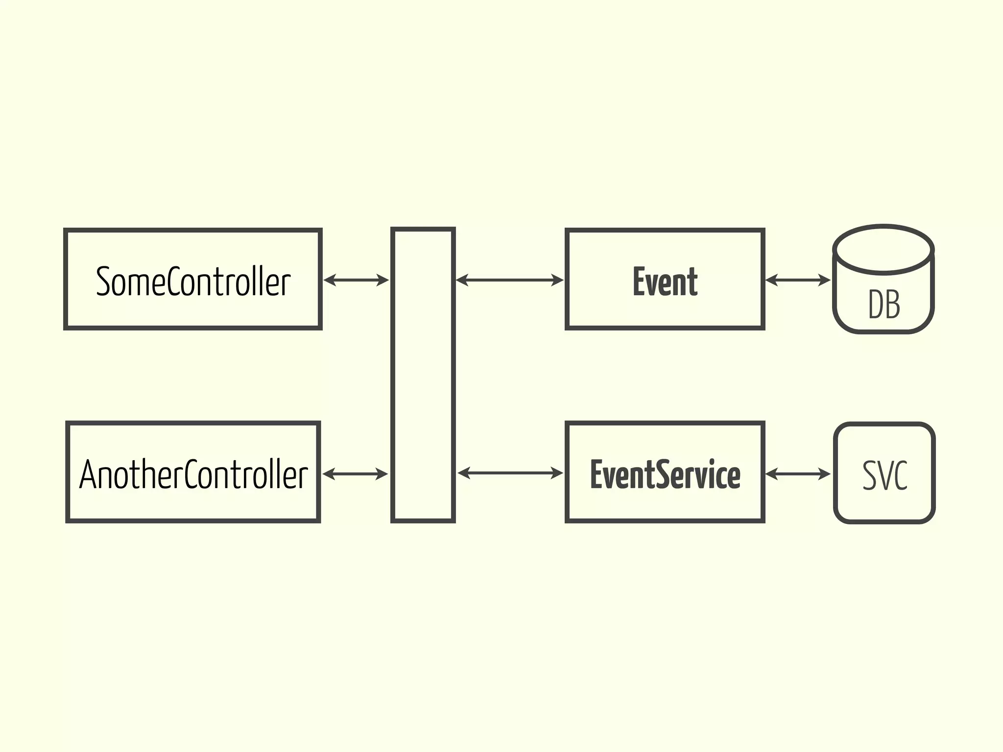 SomeController        Event
                                   DB



AnotherController   EventService   SVC
 