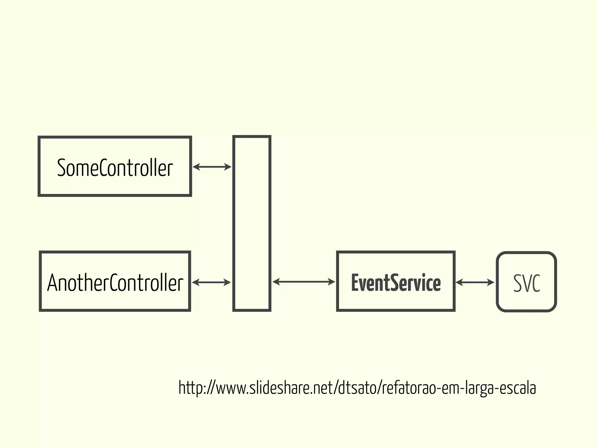 SomeController



AnotherController                             EventService              SVC



                  http://www.slideshare.net/dtsato/refatorao-em-larga-escala
 