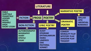 LITERATURE
PROSE POETRY
FICTION
NON-FICTION
AUTOBIOGRAPHY
BIOGRAPHY
DIARY
EPISTLE
ESSAY
FABLE
FAIRYTALE
FRAMETALE
LEGEND
NOVEL
PARABLE
SAGA
SHORT STORY LYRIC POETRY
NARRATIVE POETRY
DRAMATIC
POETRY
ELEGY
EPIGRAM
EPITHALAMIUM
HAIKU
LIMERICK
ODE
PASTORAL
SONNET
-BALLAD
-EPIC
-MEDIEVAL
ROMANCE
COMEDY
MORALITY PLAY
MYSTERY PLAY
SHADOW PLAY
TRAGEDY
 