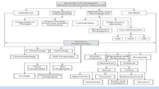 Branches of Geography 