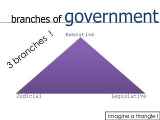 branches of government Executive 3 branches  !  Judicial  Legislative Imagine a triangle ! 