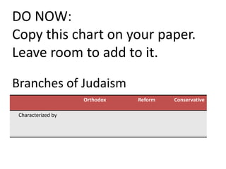 DO NOW:
Copy this chart on your paper.
Leave room to add to it.

Branches of Judaism
                    Orthodox   Reform   Conservative

 Characterized by
 