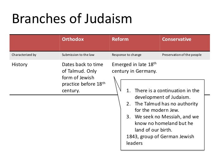 branches of judaism 7 728 jpg cb 1333921529 branches of judaism chart