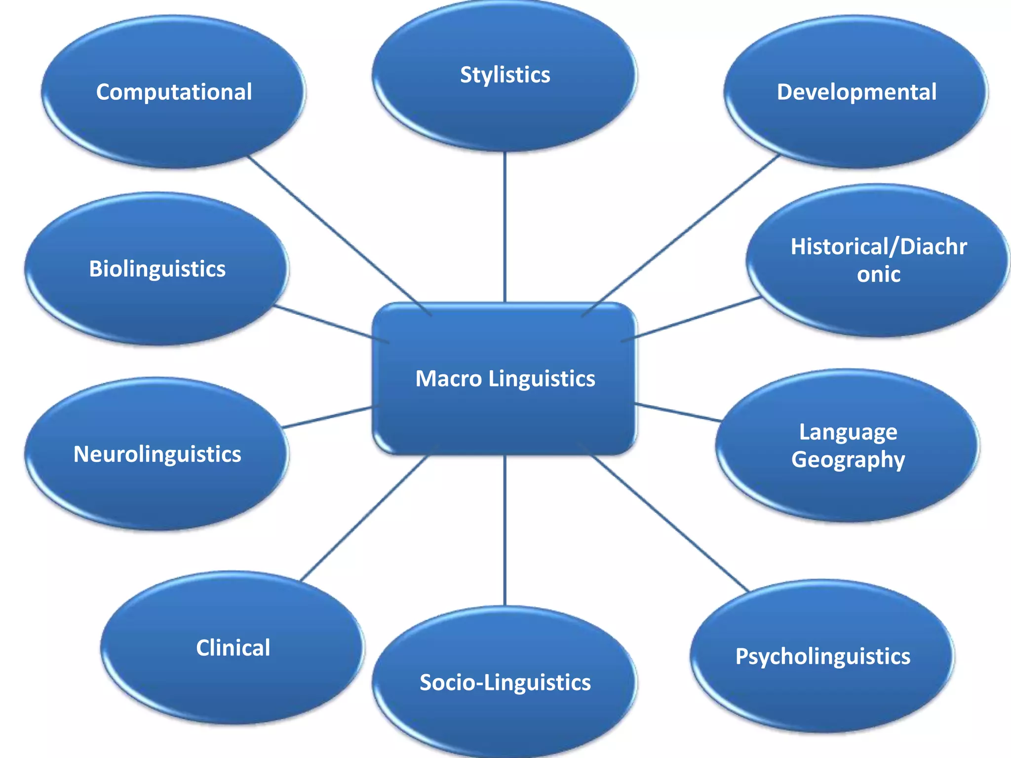 Macro Linguistics
Stylistics
Developmental
Historical/Diachr
onic
Language
Geography
Psycholinguistics
Socio-Linguistics
Clinical
Neurolinguistics
Biolinguistics
Computational