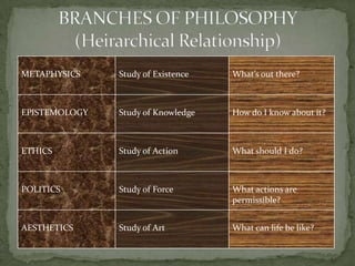 BRANCHES OF PHILOSOPHY(Heirarchical Relationship) 