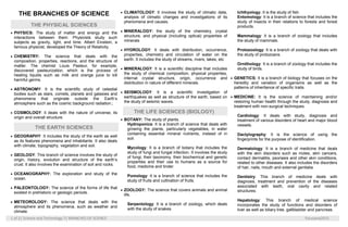 1 of 2| Science and Technology 7| BRANCHES OF SCIENCE fsicosana2013
THE BRANCHES OF SCIENCE
THE PHYSICAL SCIENCES
 PHYSICS: The study of matter and energy and the
interactions between them. Physicists study such
subjects as gravity, light, and time. Albert Einstein, a
famous physicist, developed the Theory of Relativity.
 CHEMISTRY: The science that deals with the
composition, properties, reactions, and the structure of
matter. The chemist Louis Pasteur, for example,
discovered pasteurization, which is the process of
heating liquids such as milk and orange juice to kill
harmful germs.
 ASTRONOMY: It is the scientific study of celestial
bodies such as stars, comets, planets and galaxies and
phenomena that originate outside the Earth’s
atmosphere such as the cosmic background radiation.;
 COSMOLOGY: it deals with the nature of universe, its
origin and overall structure.
THE EARTH SCIENCES
 GEOGRAPHY: It includes the study of the earth as well
as its features phenomena and inhabitants. It also deals
with climate, topography, vegetation and soil.
 GEOLOGY: This branch of science involves the study of
origin, history, evolution and structure of the earth’s
crust. It also involves the examination of soil and rocks.
 OCEANOGRAPHY: The exploration and study of the
ocean.
 PALEONTOLOGY: The science of the forms of life that
existed in prehistoric or geologic periods.
 METEOROLOGY: The science that deals with the
atmosphere and its phenomena, such as weather and
climate.
 CLIMATOLOGY: It involves the study of climatic data,
analysis of climatic changes and investigations of its
phenomena and causes.
 MINERALOGY: the study of the chemistry, crystal
structure, and physical (including optical) properties of
minerals
 HYDROLOGY: It deals with distribution, occurrence,
properties, chemistry and circulation of water on the
earth. It includes the study of streams, rivers, lakes, etc
 MINERALOGY: It is a scientific discipline that includes
the study of chemical composition, physical properties,
internal crystal structure, origin, occurrence and
distribution in nature of different minerals.
 SEISMOLOGY: It is a scientific investigation of
earthquakes as well as structure of the earth, based on
the study of seismic waves.
THE LIFE SCIENCES (BIOLOGY)
 BOTANY: The study of plants.
Hydroponics: It is a branch of science that deals with
growing the plants, particularly vegetables, in water
containing essential mineral nutrients, instead of in
soil.
Mycology: It is a branch of botany that includes the
study of fungi and fungal infection. It involves the study
of fungi, their taxonomy, their biochemical and genetic
properties and their use to humans as a source for
food, medicine and tinder.
Pomology: It is a branch of science that includes the
study of fruits and cultivation of fruits.
 ZOOLOGY: The science that covers animals and animal
life.
Serpentology: It is a branch of zoology, which deals
with the study of snakes.
Ichthyology: It is the study of fish.
Entomology: It is a branch of science that includes the
study of insects in their relations to forests and forest
products.
Mammalogy: It is a branch of zoology that includes
the study of mammals.
Protozoology: It is a branch of zoology that deals with
the study of protozoans.
Ornithology: It is a branch of zoology that includes the
study of birds.
 GENETICS: It is a branch of biology that focuses on the
heredity and variation of organisms as well as the
patterns of inheritance of specific traits.
 MEDICINE: It is the science of maintaining and/or
restoring human health through the study, diagnosis and
treatment with non-surgical techniques.
Cardiology: It deals with study, diagnosis and
treatment of various disorders of heart and major blood
vessels.
Dactylography: It is the science of using the
fingerprints for the purpose of identification.
Dermatology: It is a branch of medicine that deals
with the skin disorders such as moles, skin cancers,
contact dermatitis, psoriasis and other skin conditions,
related to other diseases. It also includes the disorders
of hair, nails, mouth and external genitalia.
Dentistry: This branch of medicine deals with
diagnosis, treatment and prevention of the diseases
associated with teeth, oral cavity and related
structures.
Hepatology: This branch of medical science
incorporates the study of functions and disorders of
liver as well as biliary tree, gallbladder and pancreas.
 