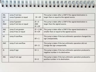 JNL
JGE
Jump if not less
Jump if greater or equal SF = OF
This jump is taken after a CMP if the signed destination is
larger than or equal to the signed source.
JG
JNLE
Jump if greater
Jump if not less or equal
ZF = 0
AND
SF = OF
This jump is taken after a CMP if the signed destination is
larger than the signed source.
JNG
JLE
Jump if not greater
Jump if less or equal
ZF = 1 OR
SF ≠ OF
This jump is taken after a CMP if the signed destination is
smaller than or equal to the signed source.
JO Jump if overflow.
OF = 1
This jump is taken if the last arithmetic operation changed the
sign unexpectedly.
JNO Jump if not overflow
OF= 0
This jump is taken if the last arithmetic operation did not
change the sign unexpectedly.
JS Jump if sign SF= 1 This jump is taken if the last arithmetic operation produced a
negative number in its destination.
JNS Jump if not sign
SF= 0
This jump is taken if the last arithmetic operation produced a
positive number in its destination.
 