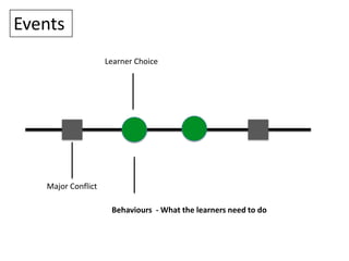 Events
                    Learner Choice




   Major Conflict

                     Behaviours - What the learners need to do
 
