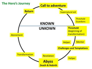 The Hero’s Journey
                          Call to adventure
                 Return                       Supernatural aid

                                                                 Threshold
                                                                 Guardians
                          KNOWN
                          UNKOWN                     Threshold
                                                     (beginning of
     Atonement                                       transformation)


                                                Helper           Mentor

                                            Challenges and Temptations

         Transformation
                            Revelation
                                                      Helper
                            Abyss
                          Death & Rebirth
 