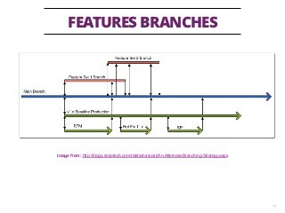 FEATURES BRANCHES
18
Image from: http://blogs.riskotech.com/riskfactor/post/An-Alternate-Branching-Strategy.aspx
 