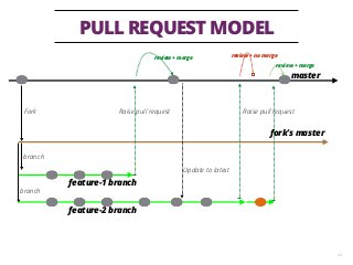 PULL REQUEST MODEL
24
master
fork’s master
Fork
branch
feature-1 branch
branch
Raise pull request
Update to latest
Raise p...