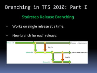 Branching in TFS 2010: Part I
          Stairstep Release Branching

•   Works on single release at a time.

•   New branch for each release.
 