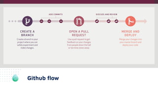 Github ﬂow
 