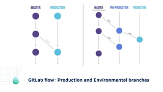 GitLab ﬂow: Production and Environmental branches
 