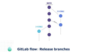 GitLab ﬂow: Release branches
 
