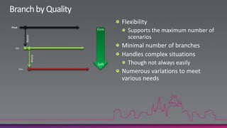 Branch by QualityFlexibilitySupports the maximum number of scenariosMinimal number of branchesHandles complex situationsThough not always easilyNumerous variations to meet various needsProdFirmBranchQABranchSoftDev