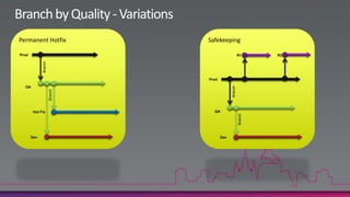 Permanent HotfixBranch by Quality - VariationsSafekeepingProdR2R1BranchProdQABranchBranchQAHot FixBranchDevDev