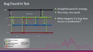 Bug Found In TestStraightforward fix strategyVery easy, very quickProdRxBranchCode under testL1L1L2What happens if a bug then occurs in production?QAFIBranchRIHot FixDevR1R2Branching / MergingpointMultiple stepsdone as a singleunit of workLEGENDBranching / MergingPoint + LabelXBug found