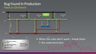 Bug Found In ProductionFixed on QA BranchR1ProdR1Rollback to L2Code under testCode under testCode under testBranchL2L5L1L2L3L4QABranchDevD1D2R3R1R2When the rules don’t work – break themBut understand why!Branching / MergingpointMultiple stepsdone as a singleunit of workLEGENDBranching / MergingPoint + LabelXBug found