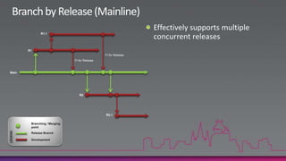 Branch by Release (Mainline)Effectively supports multiple concurrent releasesR1.1R1FI for ReleaseFI for ReleaseMainR2R2.1Branching / MergingpointRelease BranchLEGENDDevelopment
