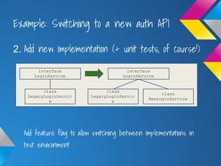 Example: Switching to a new auth API
2. Add new implementation (+ unit tests, of course!)
interface
LoginService
class
LegacyLoginServic
e
Add feature flag to allow switching between implementations in
test environment
interface
LoginService
class
LegacyLoginServic
e
class
NewLoginService
 