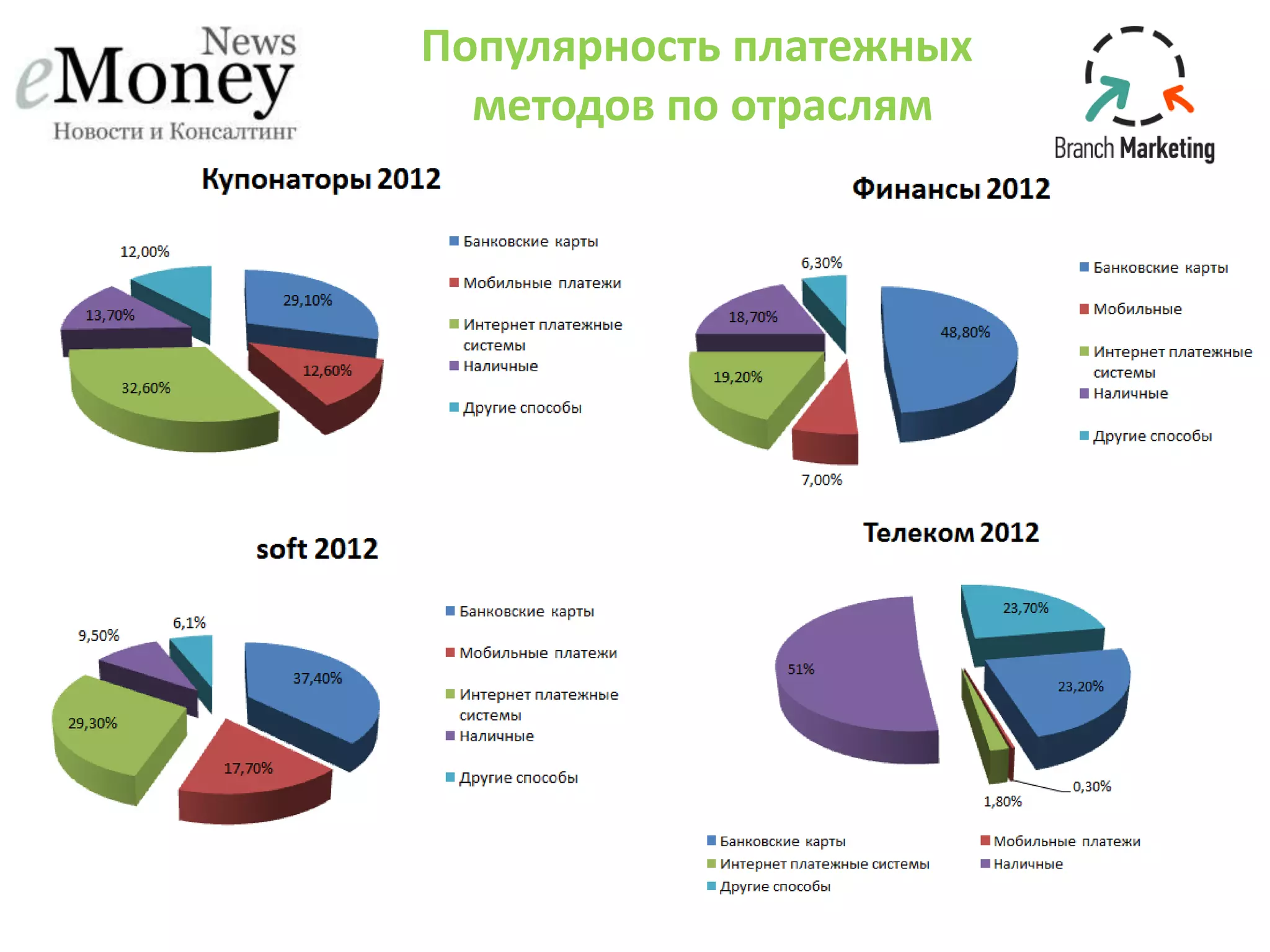 Популярность платежных
методов по отраслям
 
