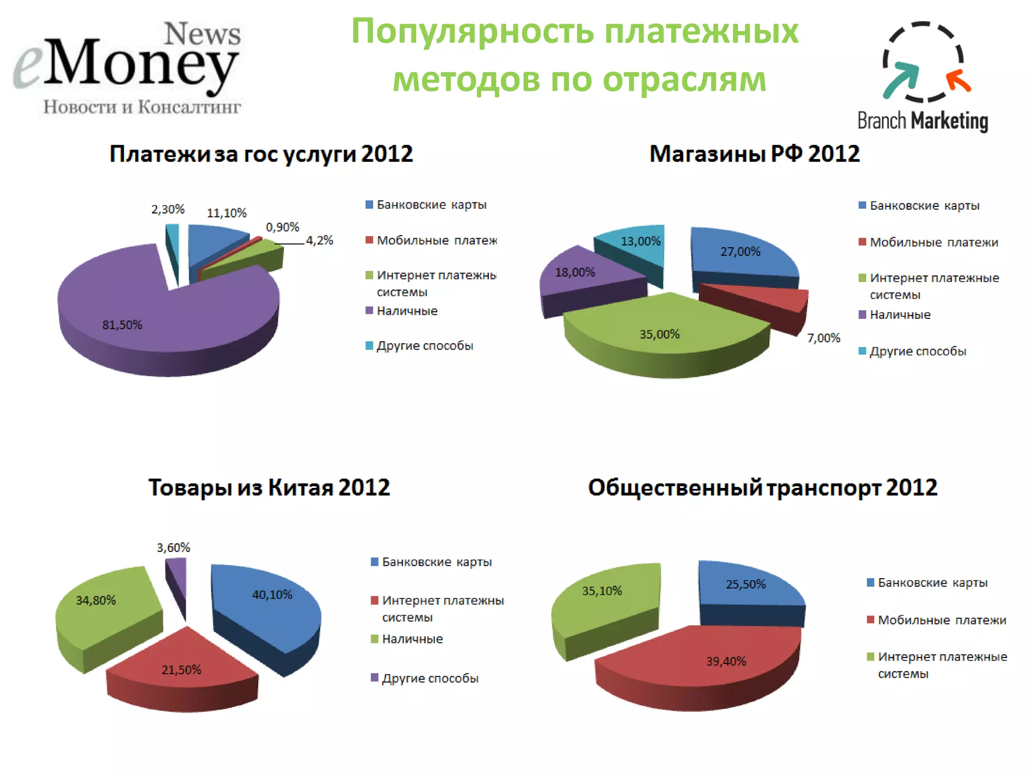 Популярность платежных
методов по отраслям
 