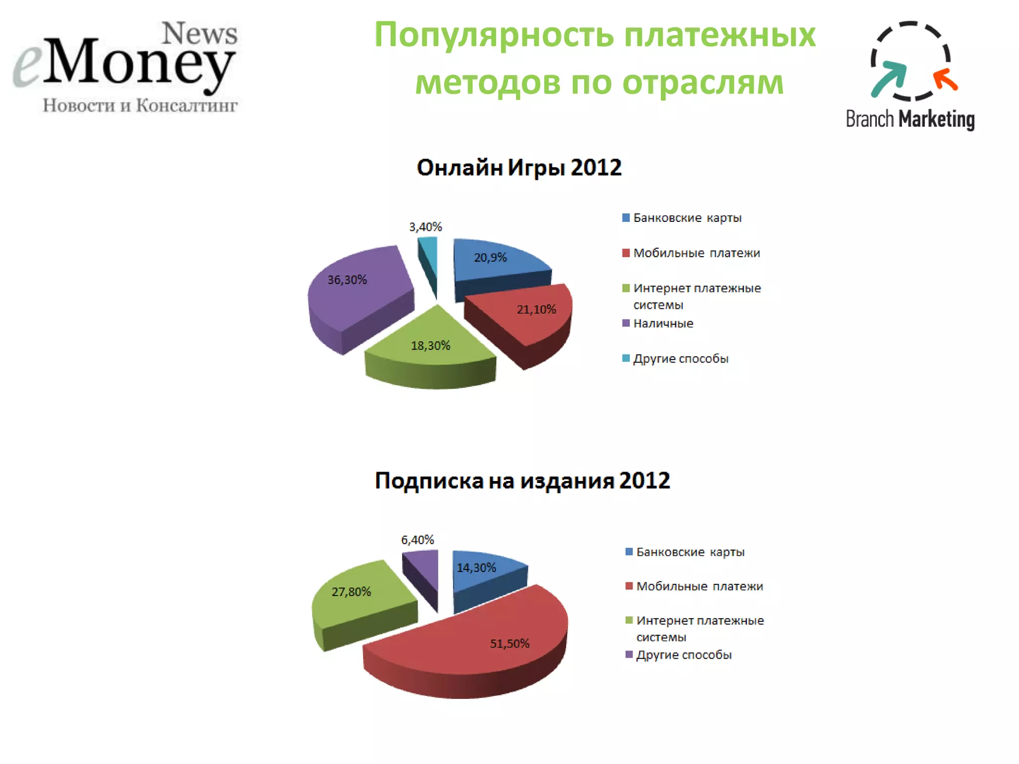 Популярность платежных
методов по отраслям
 