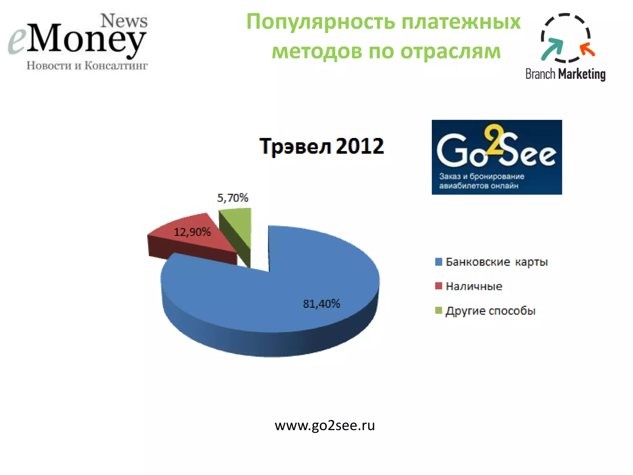 Популярность платежных
методов по отраслям
www.go2see.ru
 