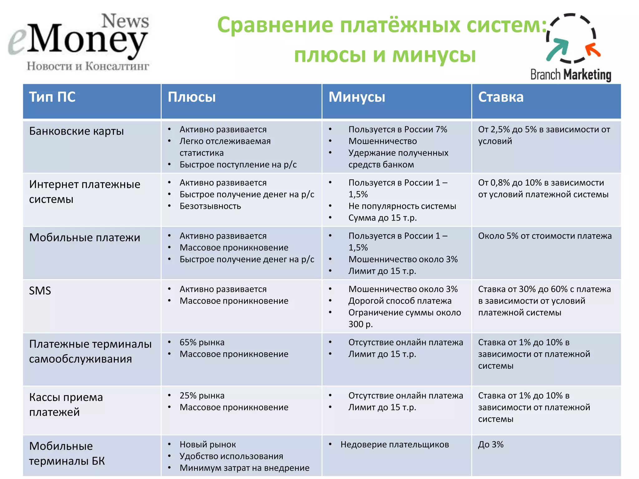 Сравнение платёжных систем:
плюсы и минусы
Тип ПС Плюсы Минусы Ставка
Банковские карты • Активно развивается
• Легко отслеживаемая
статистика
• Быстрое поступление на р/с
• Пользуется в России 7%
• Мошенничество
• Удержание полученных
средств банком
От 2,5% до 5% в зависимости от
условий
Интернет платежные
системы
• Активно развивается
• Быстрое получение денег на р/с
• Безотзывность
• Пользуется в России 1 –
1,5%
• Не популярность системы
• Сумма до 15 т.р.
От 0,8% до 10% в зависимости
от условий платежной системы
Мобильные платежи • Активно развивается
• Массовое проникновение
• Быстрое получение денег на р/с
• Пользуется в России 1 –
1,5%
• Мошенничество около 3%
• Лимит до 15 т.р.
Около 5% от стоимости платежа
SMS • Активно развивается
• Массовое проникновение
• Мошенничество около 3%
• Дорогой способ платежа
• Ограничение суммы около
300 р.
Ставка от 30% до 60% с платежа
в зависимости от условий
платежной системы
Платежные терминалы
самообслуживания
• 65% рынка
• Массовое проникновение
• Отсутствие онлайн платежа
• Лимит до 15 т.р.
Ставка от 1% до 10% в
зависимости от платежной
системы
Кассы приема
платежей
• 25% рынка
• Массовое проникновение
• Отсутствие онлайн платежа
• Лимит до 15 т.р.
Ставка от 1% до 10% в
зависимости от платежной
системы
Мобильные
терминалы БК
• Новый рынок
• Удобство использования
• Минимум затрат на внедрение
• Недоверие плательщиков До 3%
 