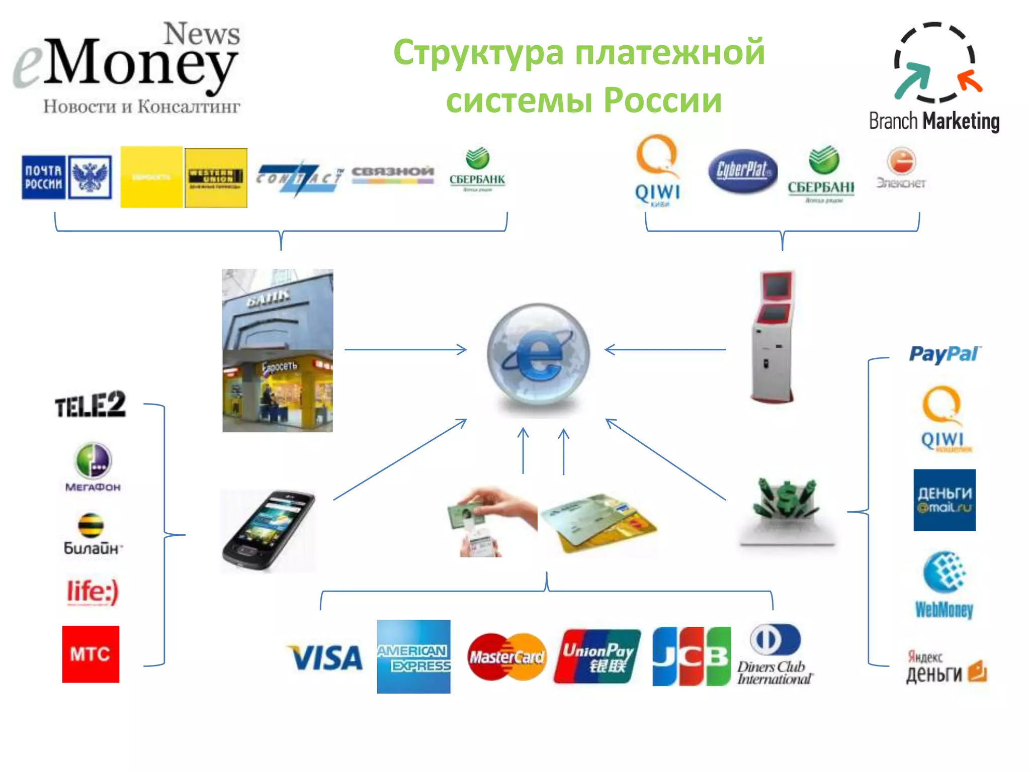 Структура платежной
системы России
 
