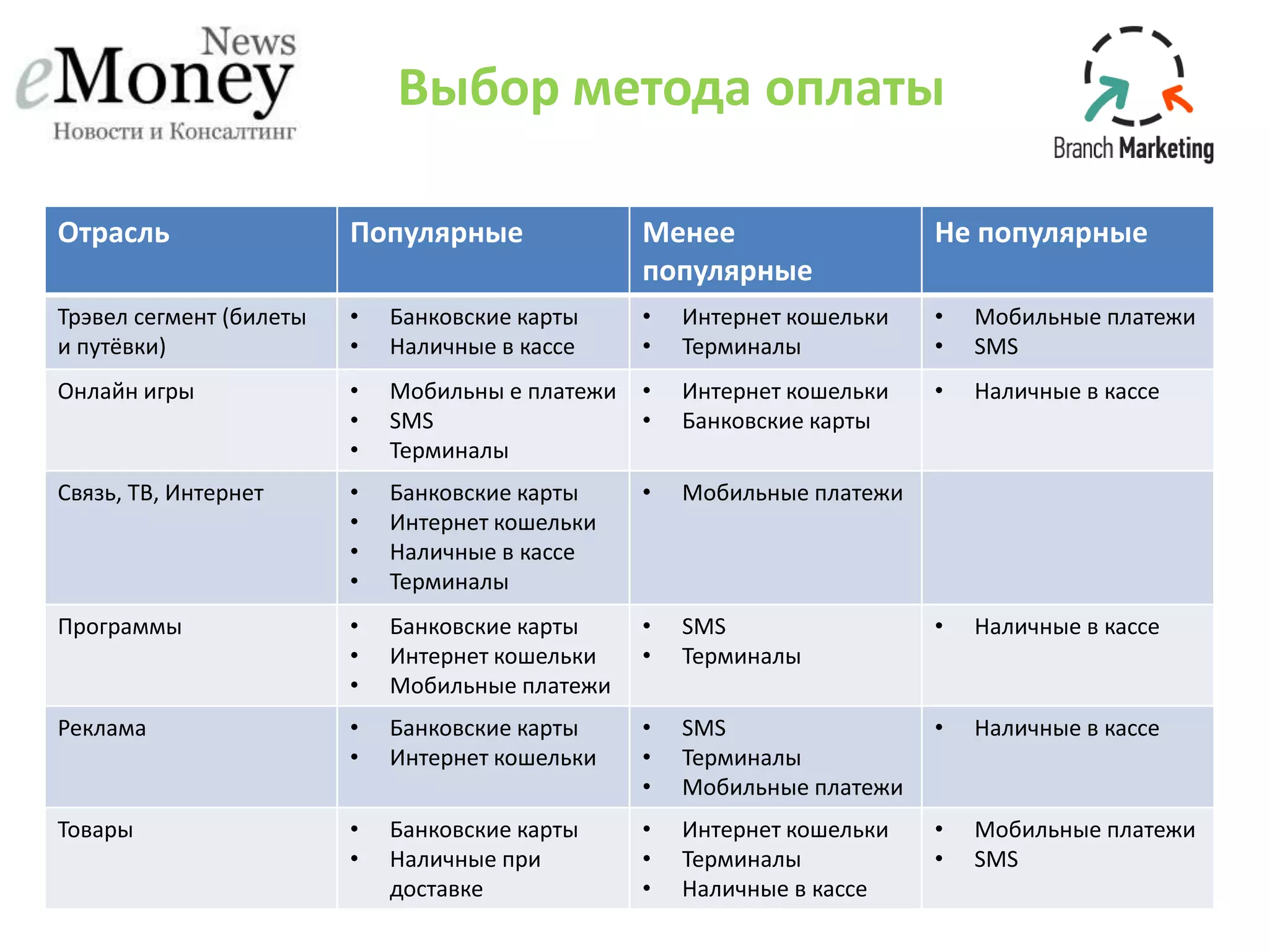 Выбор метода оплаты
Отрасль Популярные Менее
популярные
Не популярные
Трэвел сегмент (билеты
и путёвки)
• Банковские карты
• Наличные в кассе
• Интернет кошельки
• Терминалы
• Мобильные платежи
• SMS
Онлайн игры • Мобильны е платежи
• SMS
• Терминалы
• Интернет кошельки
• Банковские карты
• Наличные в кассе
Связь, ТВ, Интернет • Банковские карты
• Интернет кошельки
• Наличные в кассе
• Терминалы
• Мобильные платежи
Программы • Банковские карты
• Интернет кошельки
• Мобильные платежи
• SMS
• Терминалы
• Наличные в кассе
Реклама • Банковские карты
• Интернет кошельки
• SMS
• Терминалы
• Мобильные платежи
• Наличные в кассе
Товары • Банковские карты
• Наличные при
доставке
• Интернет кошельки
• Терминалы
• Наличные в кассе
• Мобильные платежи
• SMS
 