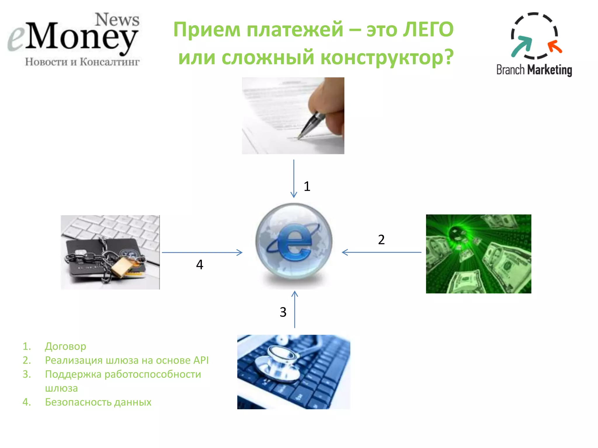 Прием платежей – это ЛЕГО
или сложный конструктор?
1
3
2
4
1. Договор
2. Реализация шлюза на основе API
3. Поддержка работоспособности
шлюза
4. Безопасность данных
 