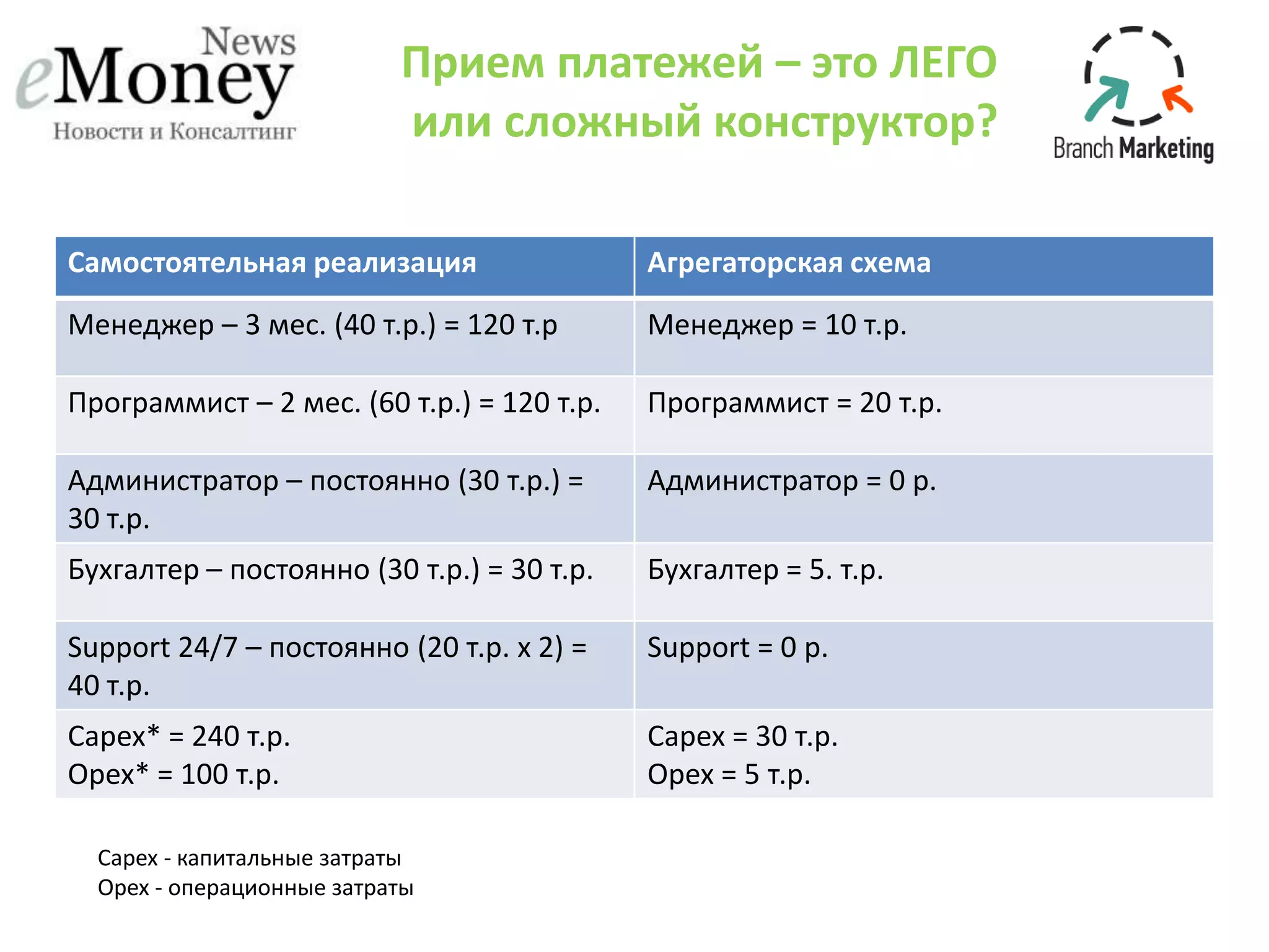 Прием платежей – это ЛЕГО
или сложный конструктор?
Самостоятельная реализация Агрегаторская схема
Менеджер – 3 мес. (40 т.р.) = 120 т.р Менеджер = 10 т.р.
Программист – 2 мес. (60 т.р.) = 120 т.р. Программист = 20 т.р.
Администратор – постоянно (30 т.р.) =
30 т.р.
Администратор = 0 р.
Бухгалтер – постоянно (30 т.р.) = 30 т.р. Бухгалтер = 5. т.р.
Support 24/7 – постоянно (20 т.р. x 2) =
40 т.р.
Support = 0 р.
Capex* = 240 т.р.
Opex* = 100 т.р.
Capex = 30 т.р.
Opex = 5 т.р.
Capex - капитальные затраты
Opex - операционные затраты
 