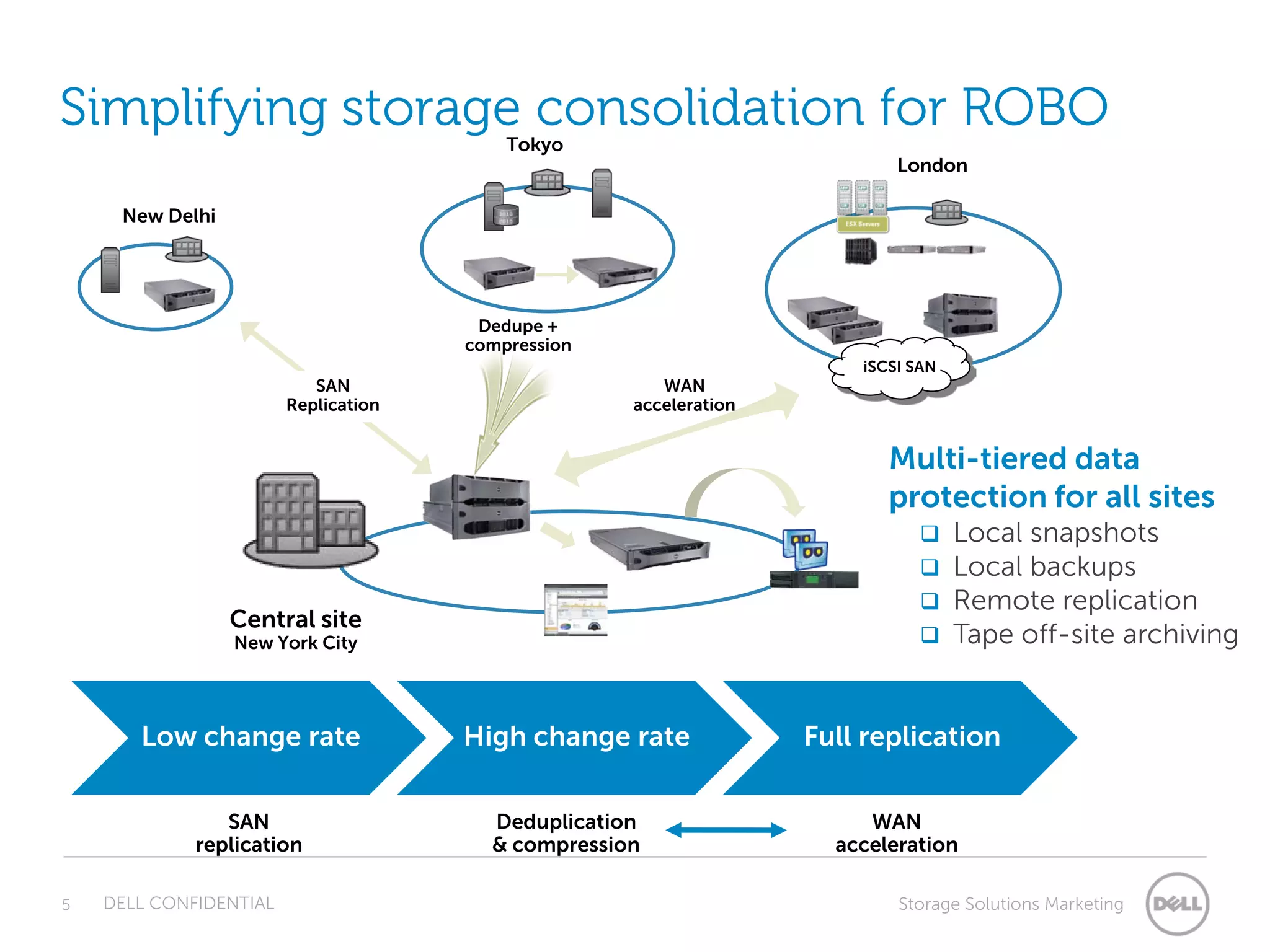 Simplifying storage consolidation for ROBOTokyo
                                                                           London

     New Delhi




                                       Dedupe +
                                      compression
                                                                       iSCSI SAN
                           SAN                         WAN
                        Replication                 acceleration


                                                                          Multi-tiered data
                                                                          protection for all sites
                                                                                  Local snapshots
                                                                                  Local backups
                                                                                  Remote replication
                 Central site
                 New York City                                                    Tape off-site archiving


       Low change rate                High change rate             Full replication

                SAN                     Deduplication                   WAN
             replication                & compression                acceleration

5   DELL CONFIDENTIAL                                                      Storage Solutions Marketing
 
